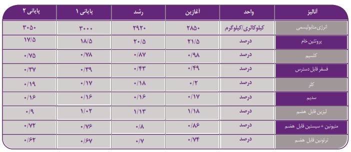 کنستانتره 2/5 درصد گوشتی