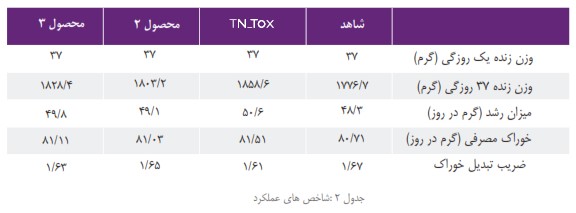 توکسین بایندر TN-TOX