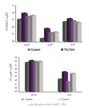 توکسین بایندر TN-TOX
