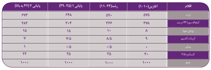 کنستانتره 2/5 درصد گوشتی