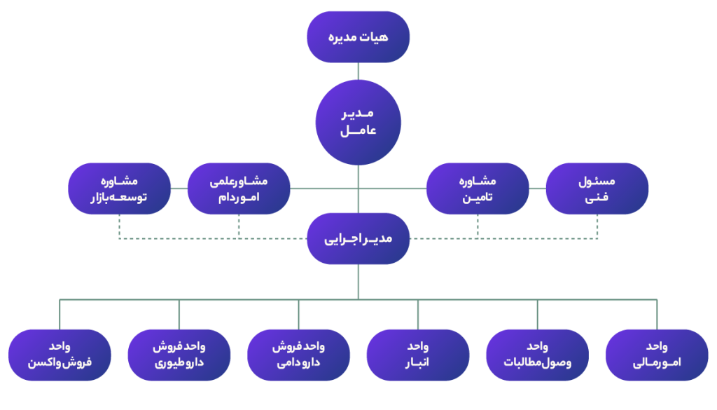 تیم ما پارسیان درمان گستر دام شرق
